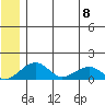 Fossil River entrance tide chart for Saturday, July 8, 2023