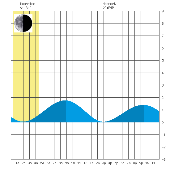 Fossil River entrance tide chart for Sunday, July 9, 2023