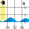 Fossil River entrance tide chart for Sunday, July 9, 2023