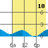 Fossil River entrance tide chart for Thursday, August 10, 2023