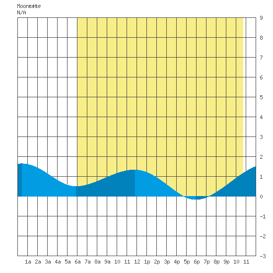 Fossil River entrance tide chart for Friday, August 11, 2023