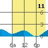 Fossil River entrance tide chart for Friday, August 11, 2023