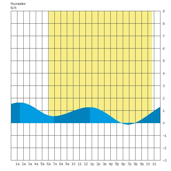 Fossil River entrance tide chart for Saturday, August 12, 2023