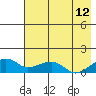Fossil River entrance tide chart for Saturday, August 12, 2023