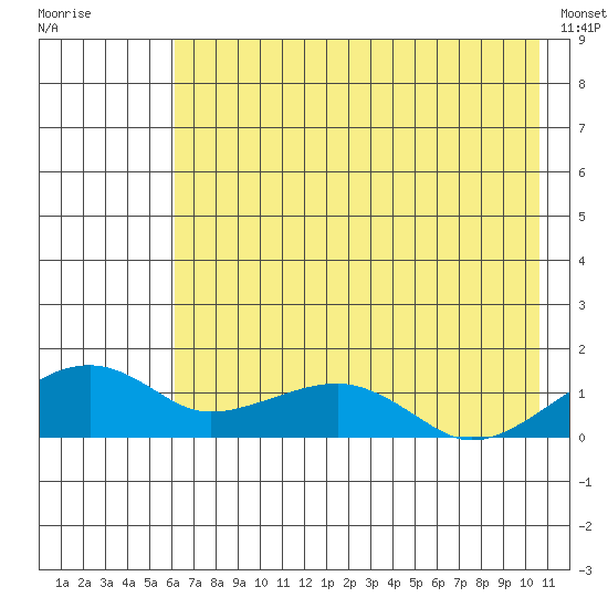 Fossil River entrance tide chart for Sunday, August 13, 2023