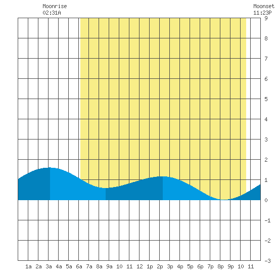 Fossil River entrance tide chart for Monday, August 14, 2023