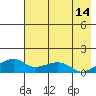 Fossil River entrance tide chart for Monday, August 14, 2023