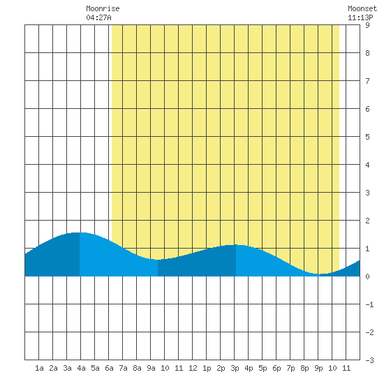 Fossil River entrance tide chart for Tuesday, August 15, 2023