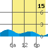 Fossil River entrance tide chart for Tuesday, August 15, 2023
