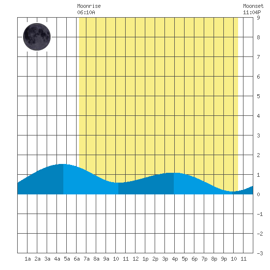 Fossil River entrance tide chart for Wednesday, August 16, 2023