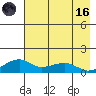 Fossil River entrance tide chart for Wednesday, August 16, 2023
