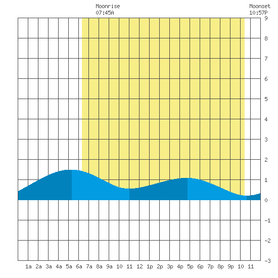 Fossil River entrance tide chart for Thursday, August 17, 2023