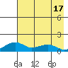 Fossil River entrance tide chart for Thursday, August 17, 2023