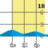 Fossil River entrance tide chart for Friday, August 18, 2023