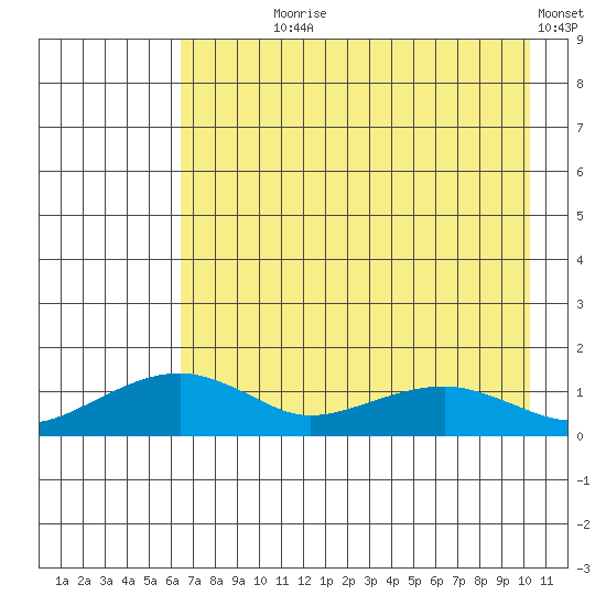 Fossil River entrance tide chart for Saturday, August 19, 2023