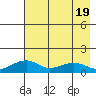 Fossil River entrance tide chart for Saturday, August 19, 2023