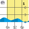 Fossil River entrance tide chart for Tuesday, August 1, 2023