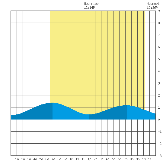 Fossil River entrance tide chart for Sunday, August 20, 2023