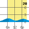 Fossil River entrance tide chart for Sunday, August 20, 2023
