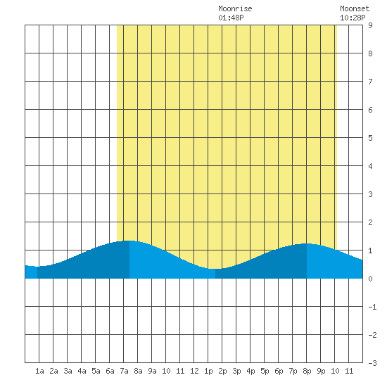 Fossil River entrance tide chart for Monday, August 21, 2023