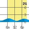 Fossil River entrance tide chart for Monday, August 21, 2023