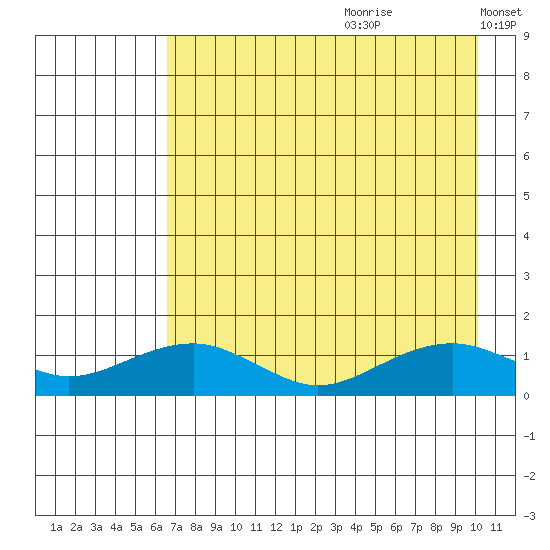 Fossil River entrance tide chart for Tuesday, August 22, 2023