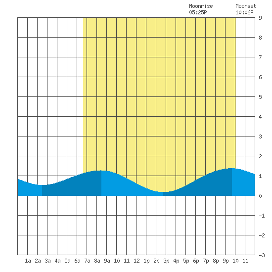 Fossil River entrance tide chart for Wednesday, August 23, 2023