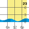 Fossil River entrance tide chart for Wednesday, August 23, 2023