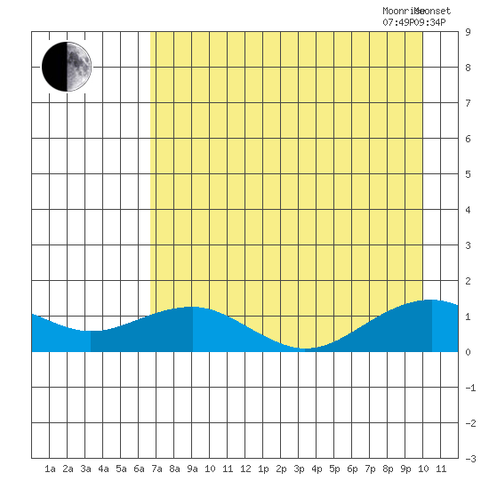 Fossil River entrance tide chart for Thursday, August 24, 2023