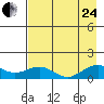 Fossil River entrance tide chart for Thursday, August 24, 2023