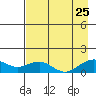 Fossil River entrance tide chart for Friday, August 25, 2023