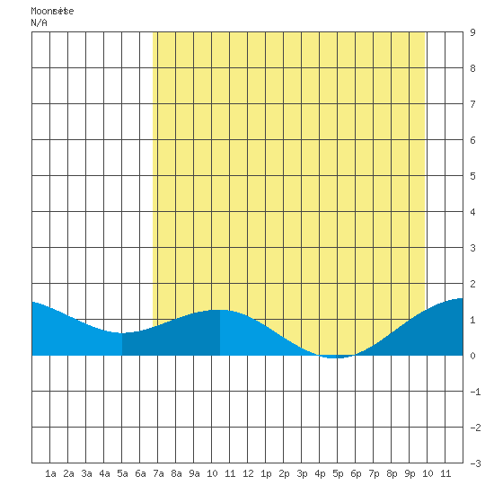 Fossil River entrance tide chart for Saturday, August 26, 2023
