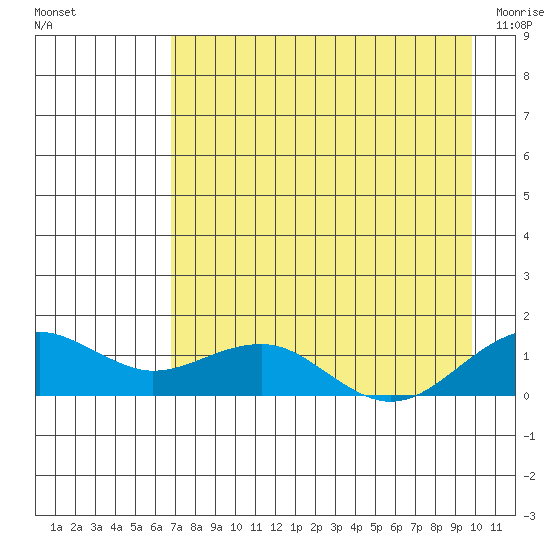 Fossil River entrance tide chart for Sunday, August 27, 2023