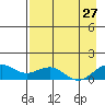 Fossil River entrance tide chart for Sunday, August 27, 2023