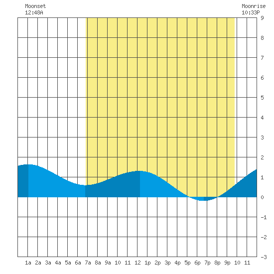 Fossil River entrance tide chart for Monday, August 28, 2023