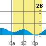 Fossil River entrance tide chart for Monday, August 28, 2023