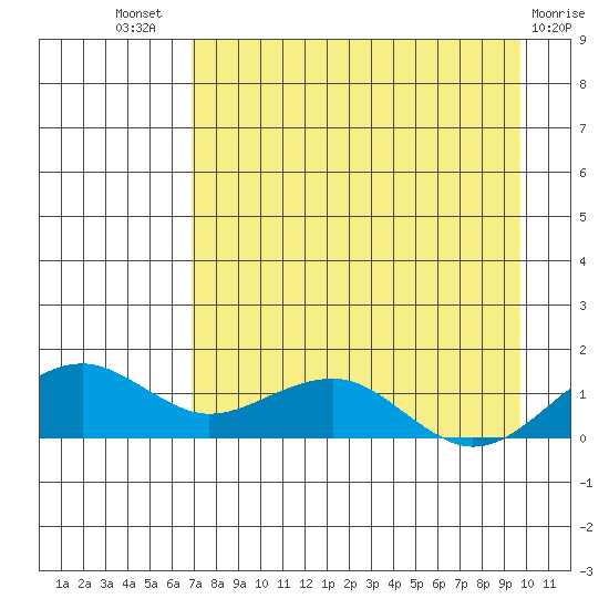 Fossil River entrance tide chart for Tuesday, August 29, 2023