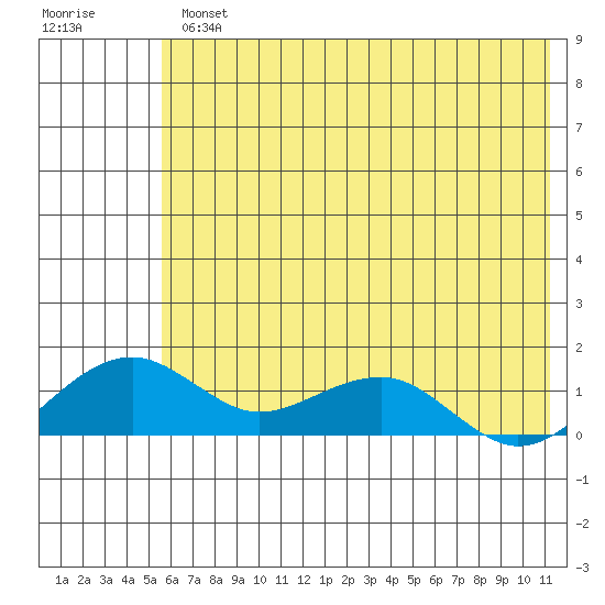 Fossil River entrance tide chart for Wednesday, August 2, 2023