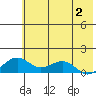 Fossil River entrance tide chart for Wednesday, August 2, 2023