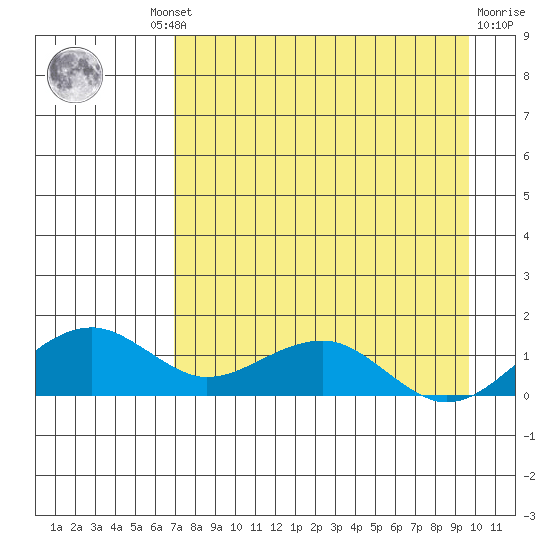 Fossil River entrance tide chart for Wednesday, August 30, 2023