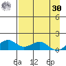Fossil River entrance tide chart for Wednesday, August 30, 2023
