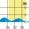 Fossil River entrance tide chart for Thursday, August 31, 2023