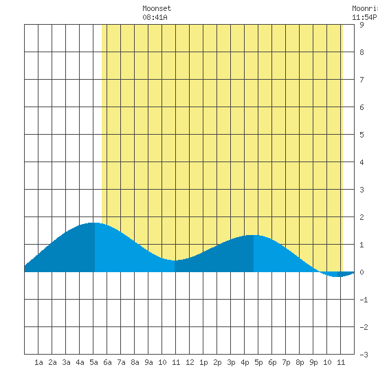 Fossil River entrance tide chart for Thursday, August 3, 2023