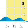 Fossil River entrance tide chart for Thursday, August 3, 2023