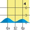 Fossil River entrance tide chart for Friday, August 4, 2023