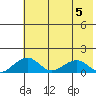 Fossil River entrance tide chart for Saturday, August 5, 2023