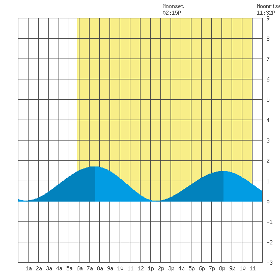 Fossil River entrance tide chart for Sunday, August 6, 2023