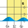 Fossil River entrance tide chart for Sunday, August 6, 2023