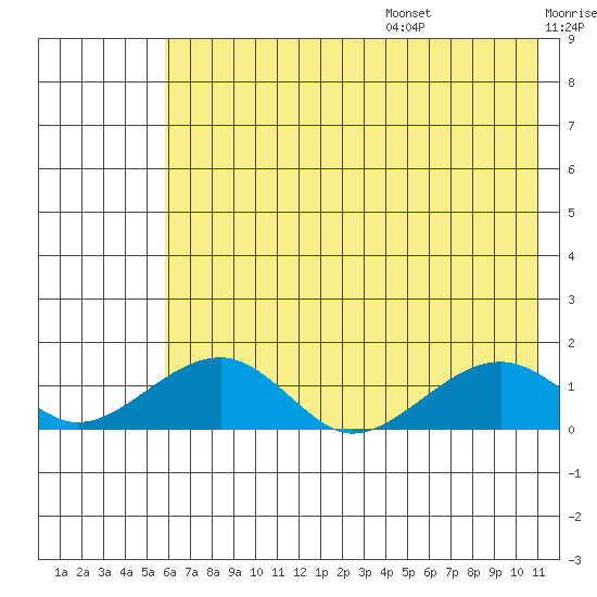 Fossil River entrance tide chart for Monday, August 7, 2023