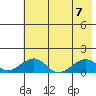 Fossil River entrance tide chart for Monday, August 7, 2023